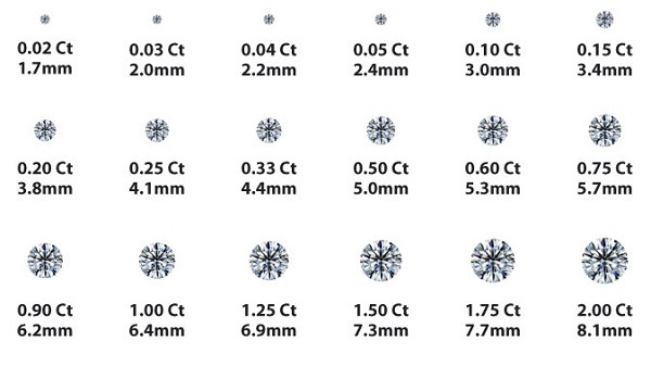 Carat Chart To Scale