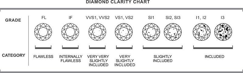 Diamond Clarity Grading Chart From Flawless to Included