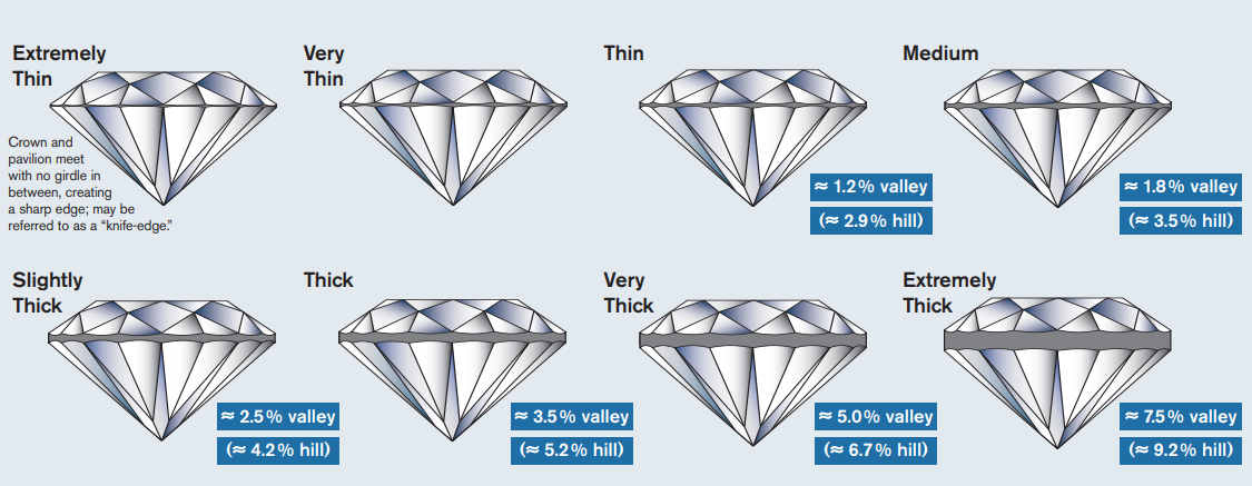 What is Diamond Girdle Thickness and Why is it Important?